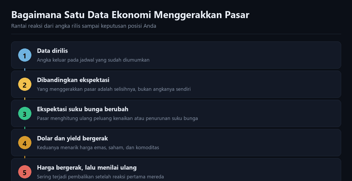 Membaca Reaksi Interbank Terhadap Rilis CPI & NFP: Kenapa Dolar Sering Fakeout?