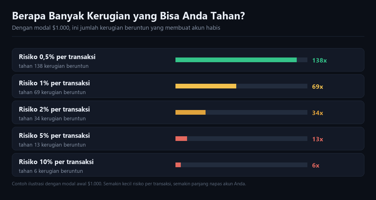 Model Asimetris Risk-to-Reward 1:3: Mengapa Win Rate 40% Masih Sangat Menguntungkan